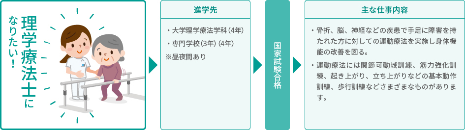 理学療法士になりたい!