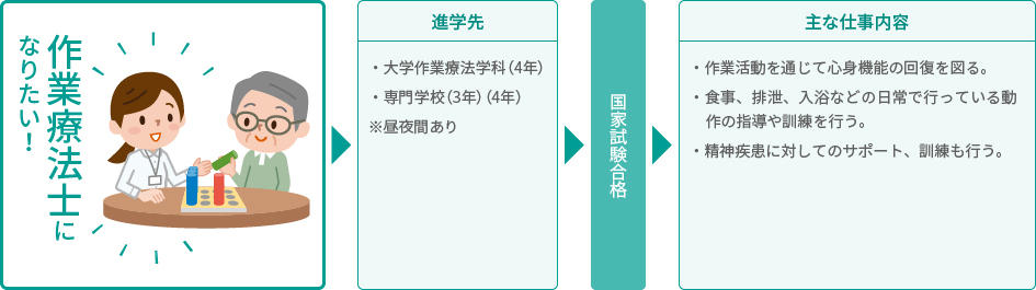 作業療法士になりたい!