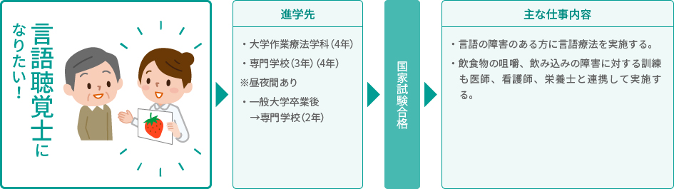 言語聴覚士になりたい!