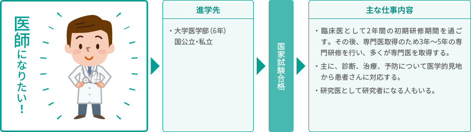 医師になりたい!