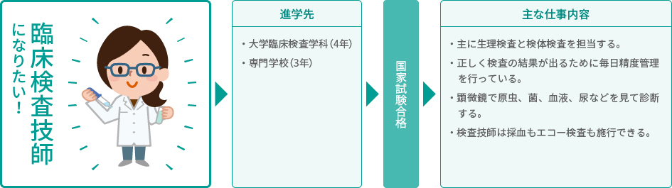 臨床検査技師になりたい!