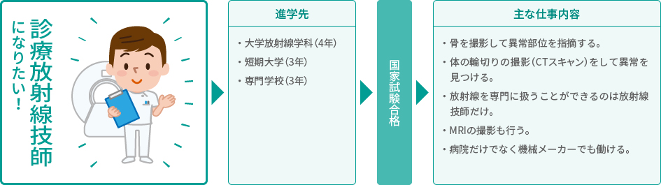 診療放射線技師になりたい!