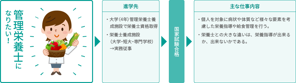 管理栄養士になりたい!