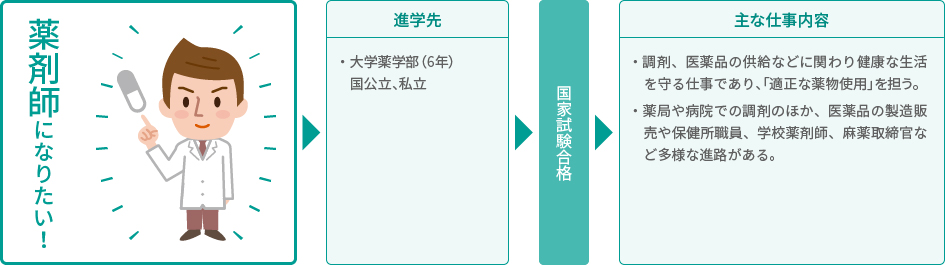薬剤師になりたい!