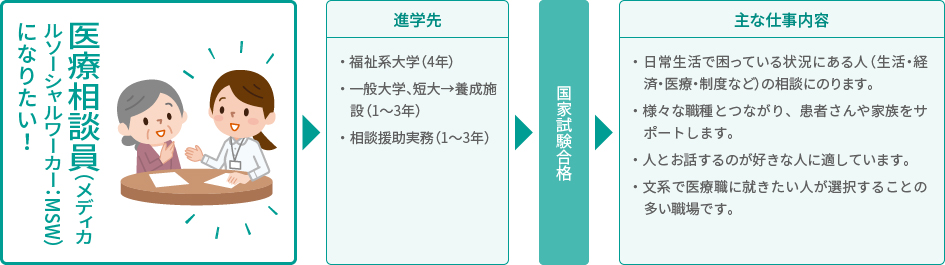 医療相談員になりたい!