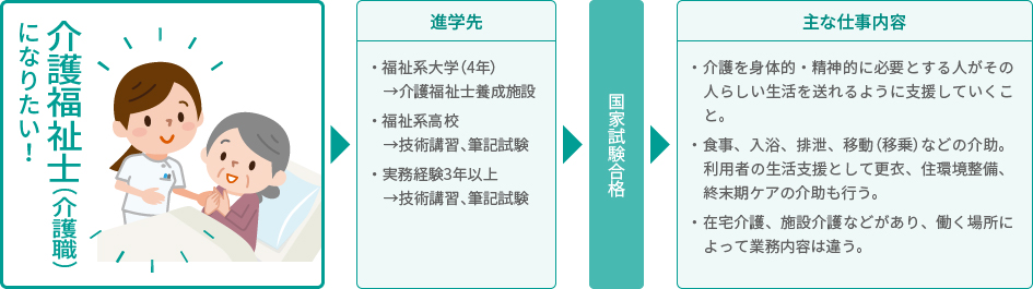 介護福祉士になりたい!